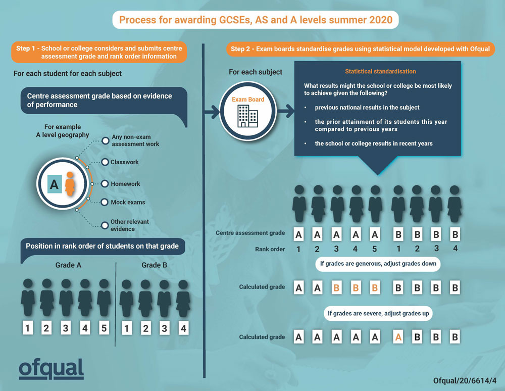 Process for awarding GCSEs, AS and A levels summer 2020