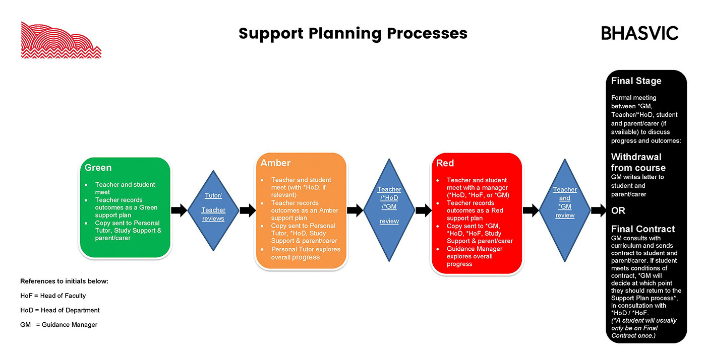 Support Planning Template