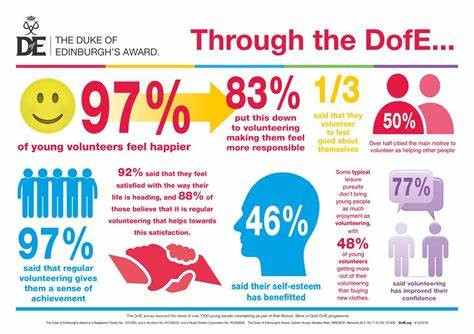 BHASVIC students have had huge success with their DofE awards