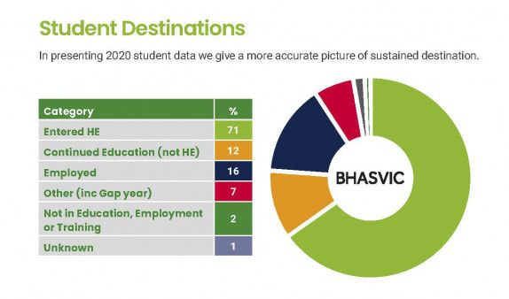Student Destinations infographic