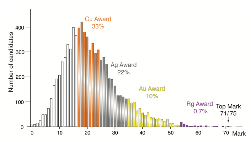 Grade boundaries nationally