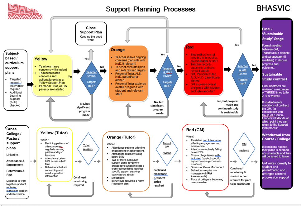 SUPPORT PLANNING PROCESSES DIAGRAM